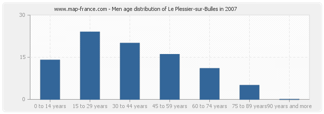 Men age distribution of Le Plessier-sur-Bulles in 2007